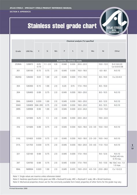 steel types and grades chart